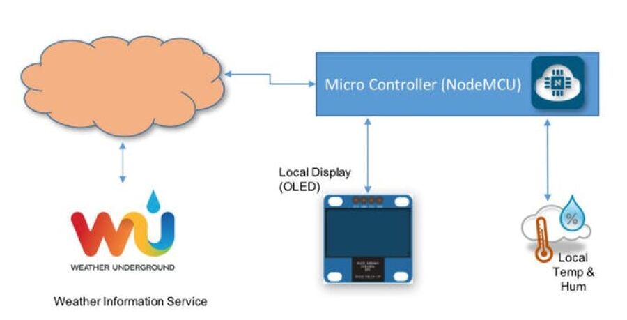 Imagem Páginas/03. Blog/Artigos/Estação Meteorológica doméstica com NODEMCU e OLED///diagrama-tempo